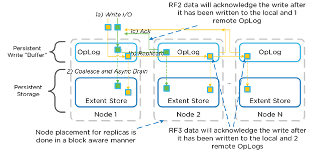 Nutanix Redundancy Factor 