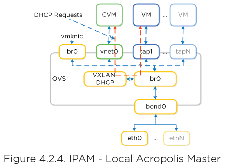 Nutanix IPAM