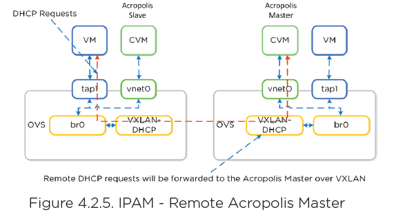 Nutanix IPAM