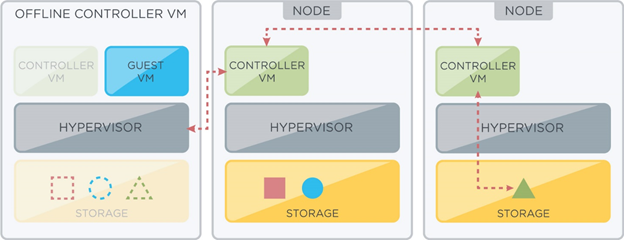 Nutanix Data Path Redundancy