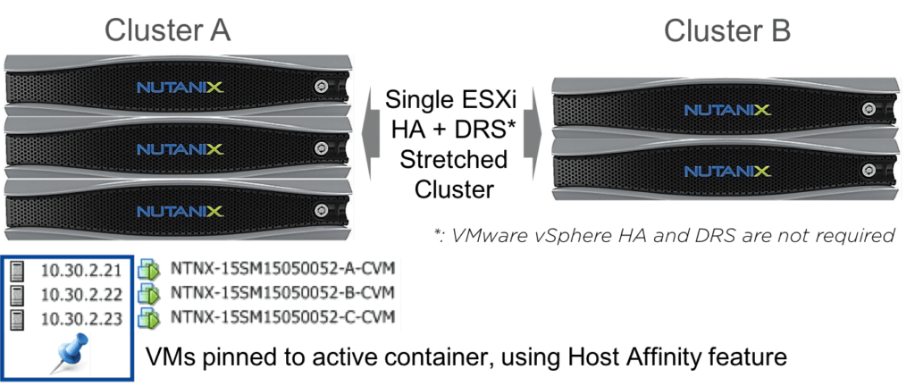 synchronous replication