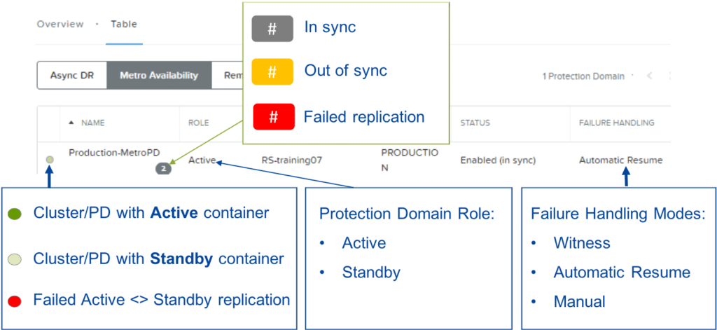 synchronous replication