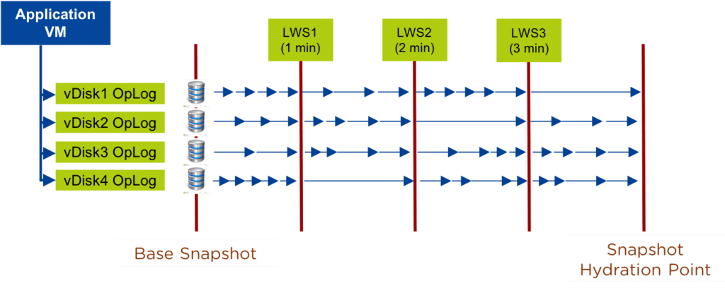 nutanix data protection