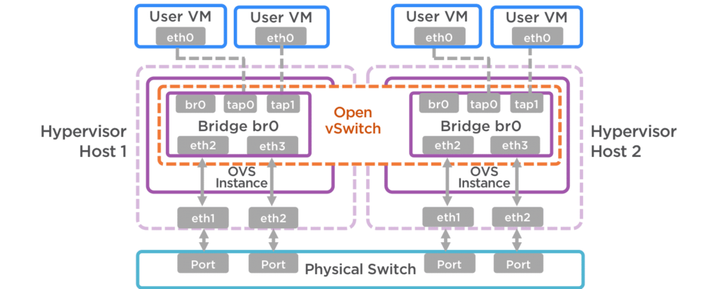 open vswitch