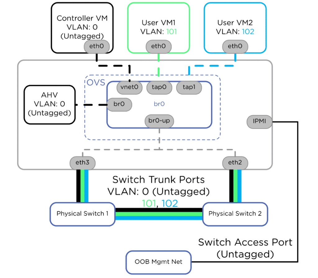 network segmentation